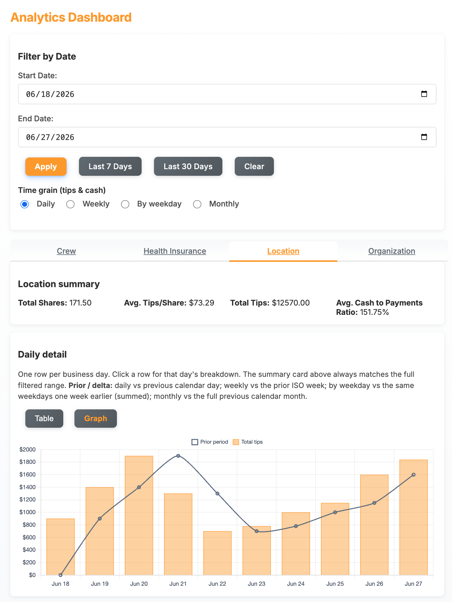 Analytics chart showing daily tip totals over a ten-day range